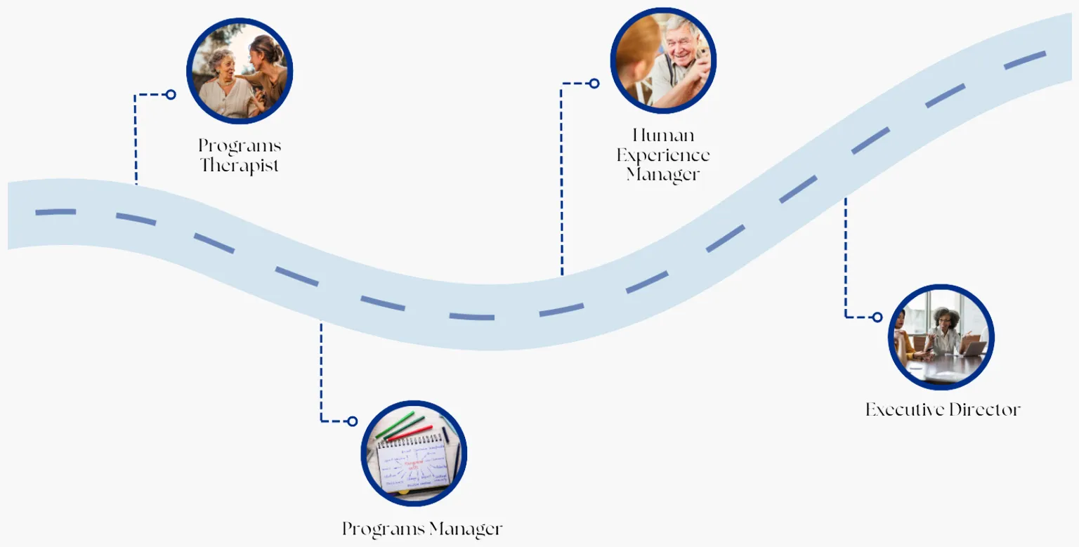 Programs Therapist. Programs Manager. Human Experience Manager. Executive Director.