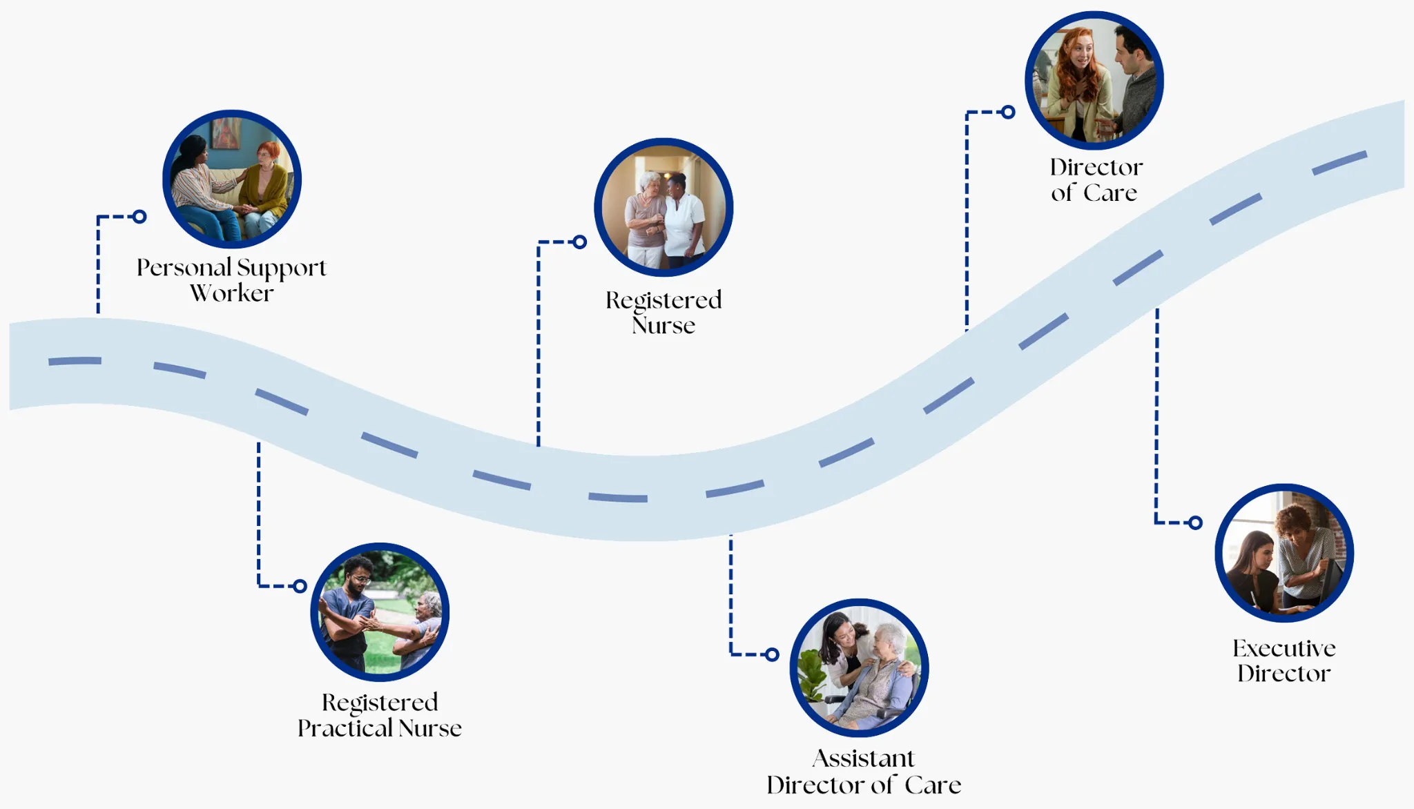 Personal Support Worker. Registered Practical Nurse. Registered Nurse. Assistant Director of Care. Director of Care. Executive Director.